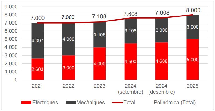 Bicing - Increment bicis 2021-2025